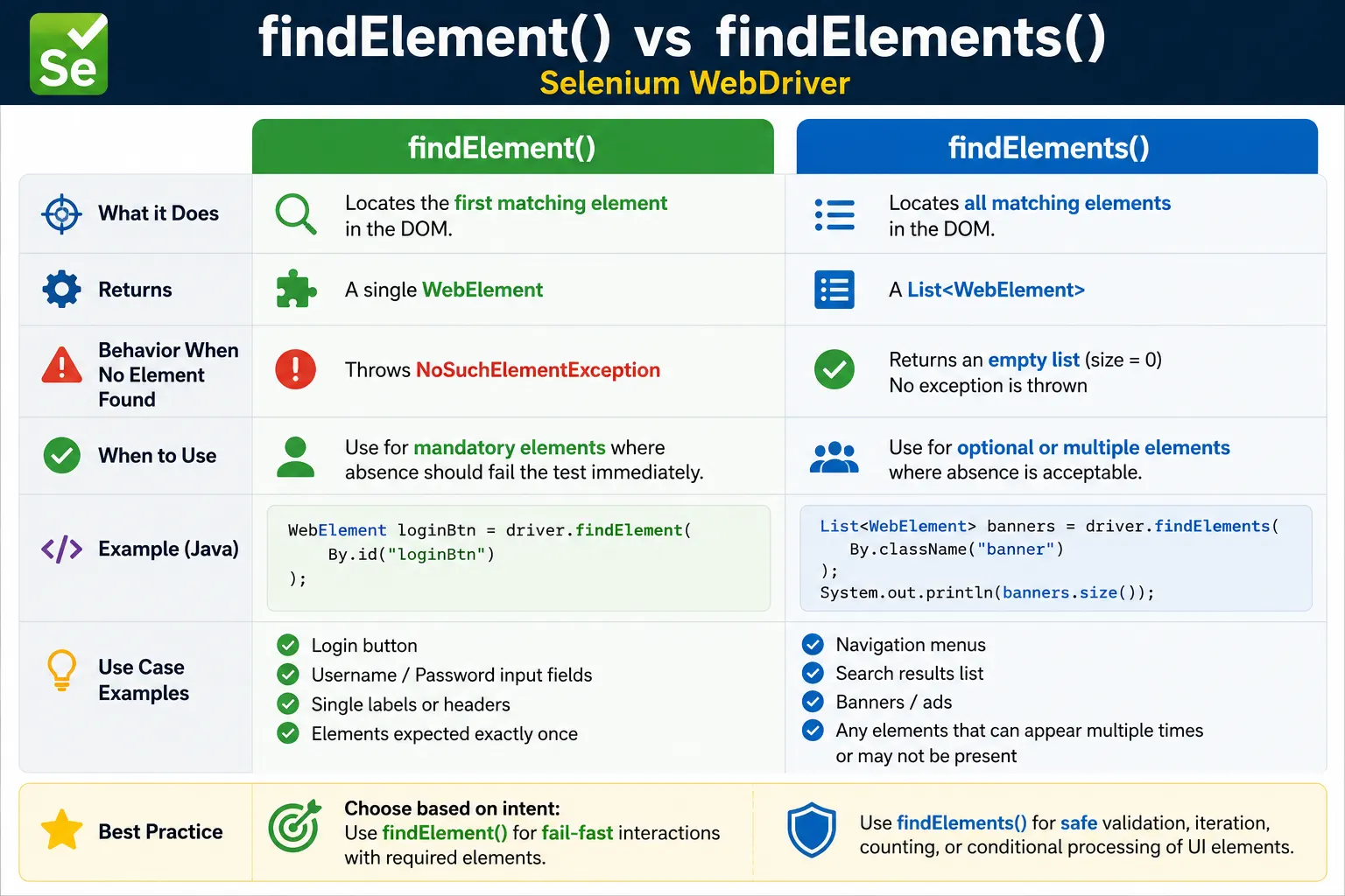 findElement() vs findElements()