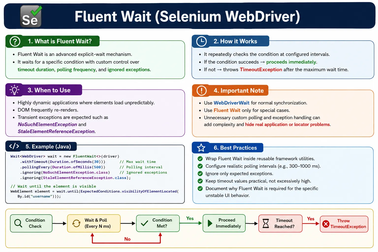 Fluent Wait