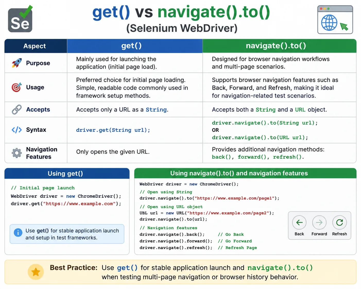 get() vs navigate().to()