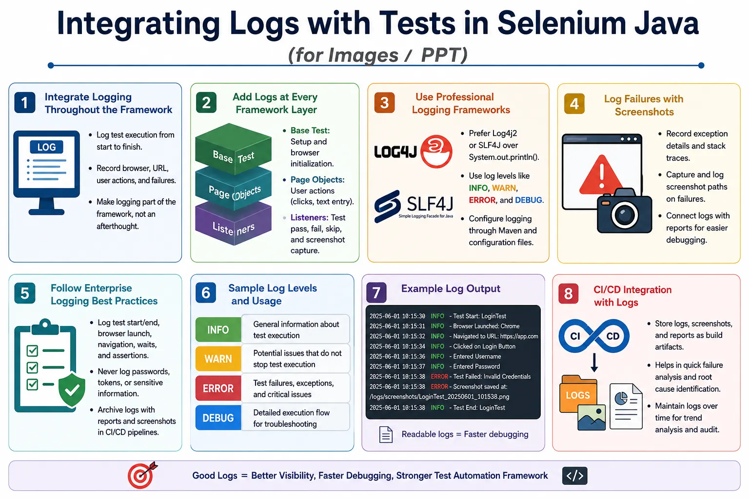 Integrating Logs with Tests in Selenium Java