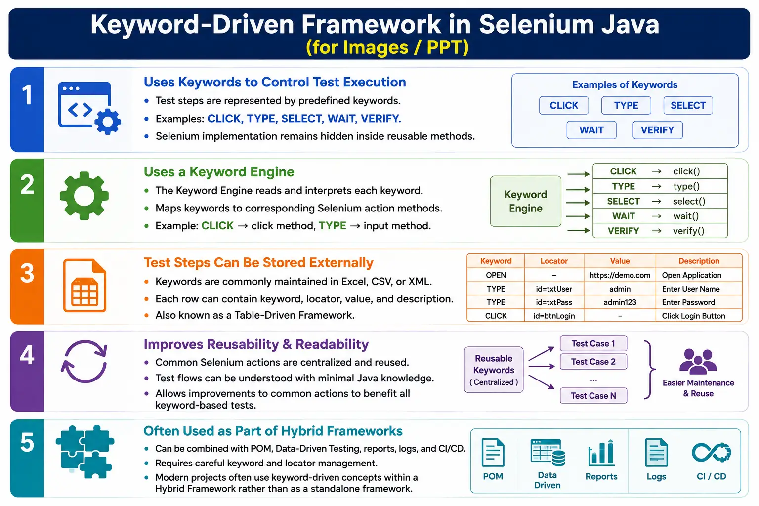 Keyword-Driven Framework in Selenium