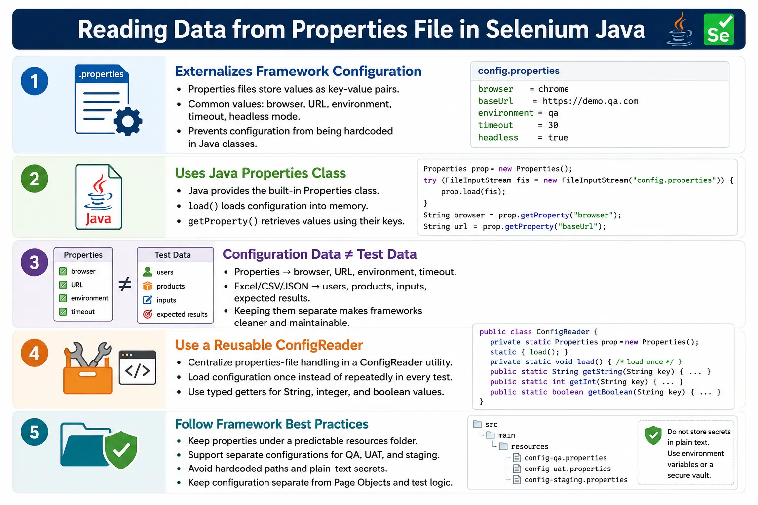 Reading Data from Properties File in Selenium Java