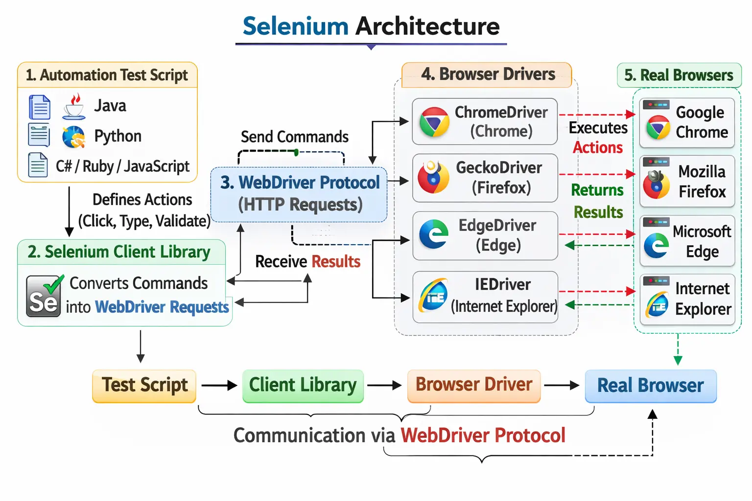 Selenium architecture flow from test script to browser execution
