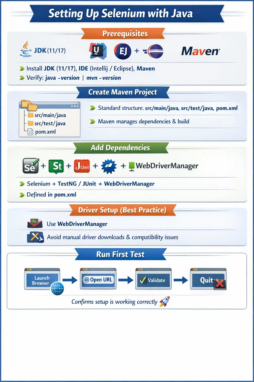 Setting up Selenium with Java