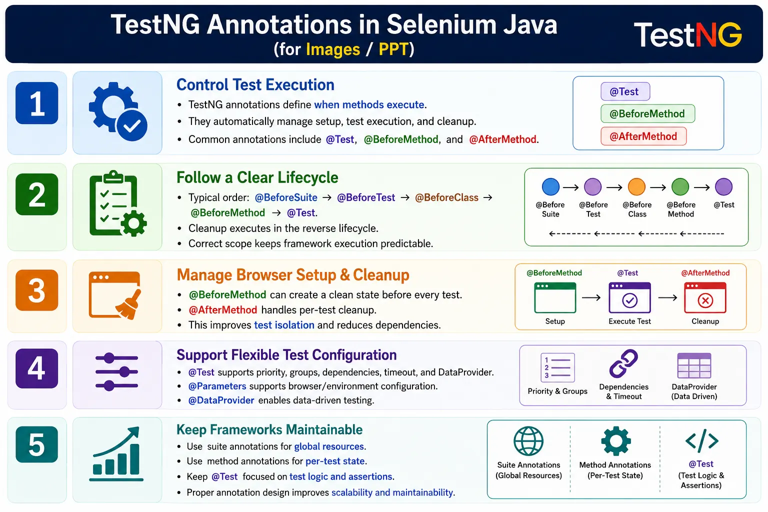 TestNG Annotations in Selenium Java
