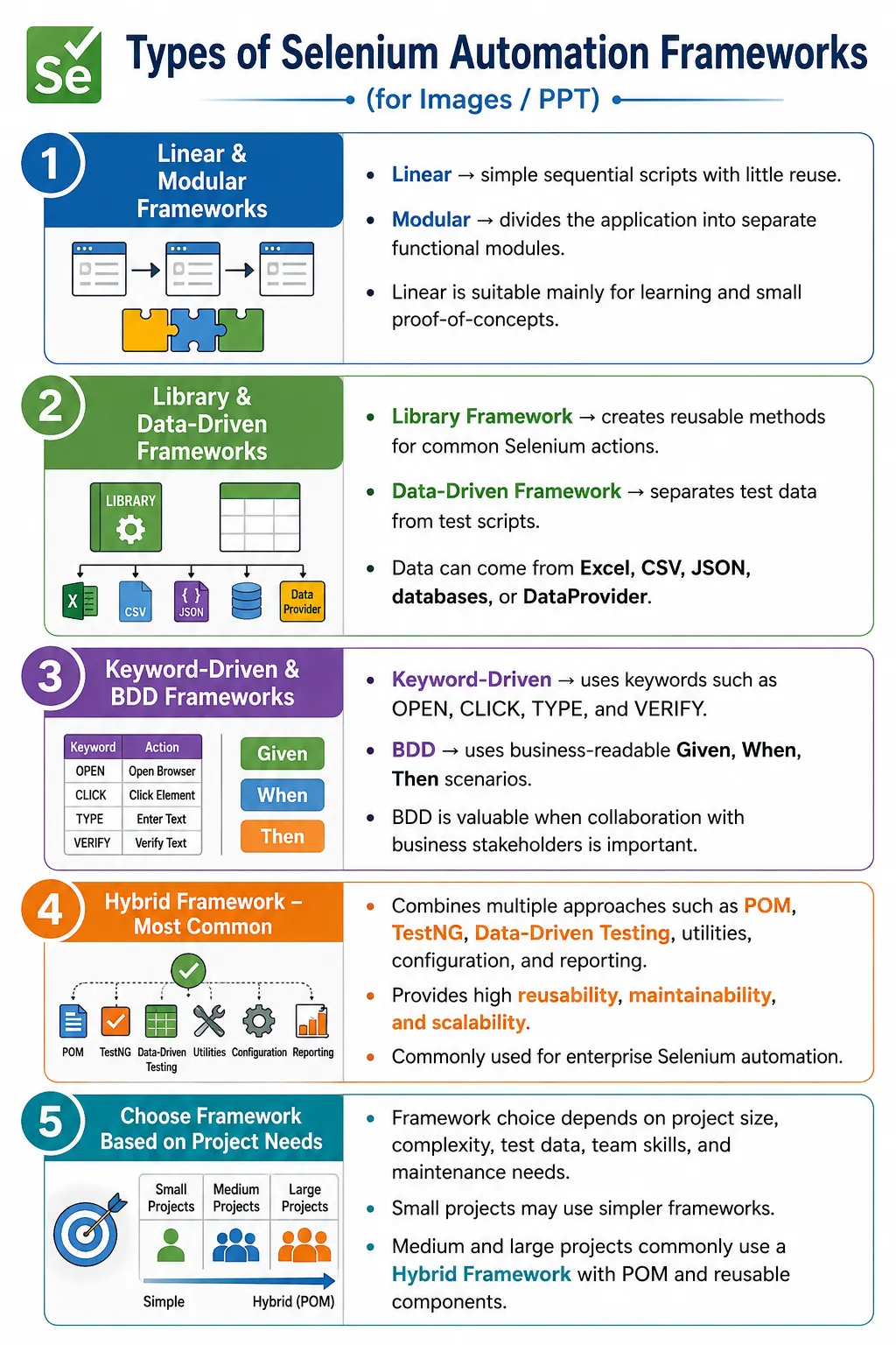 Types of Selenium Automation Frameworks
