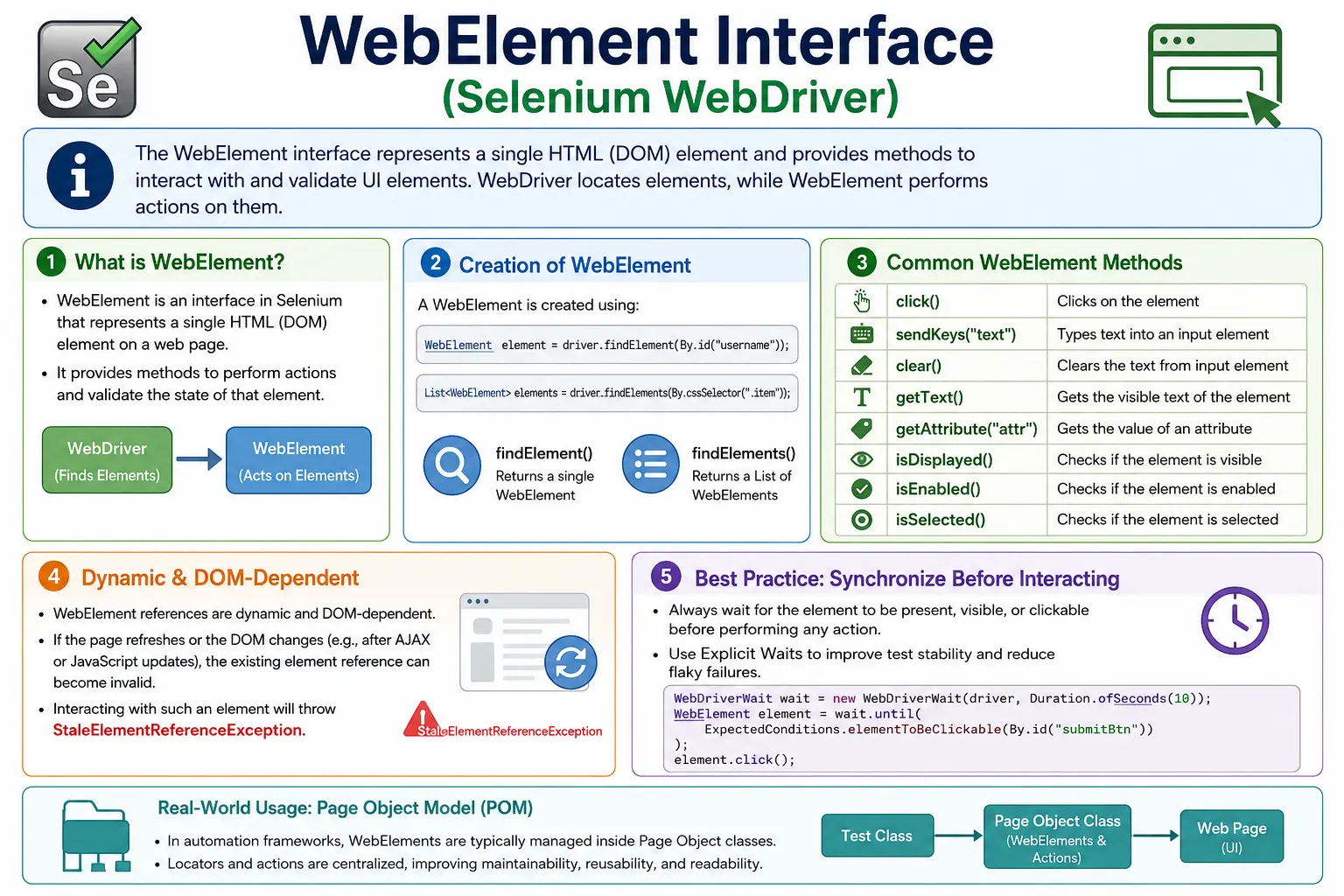 WebElement Interface