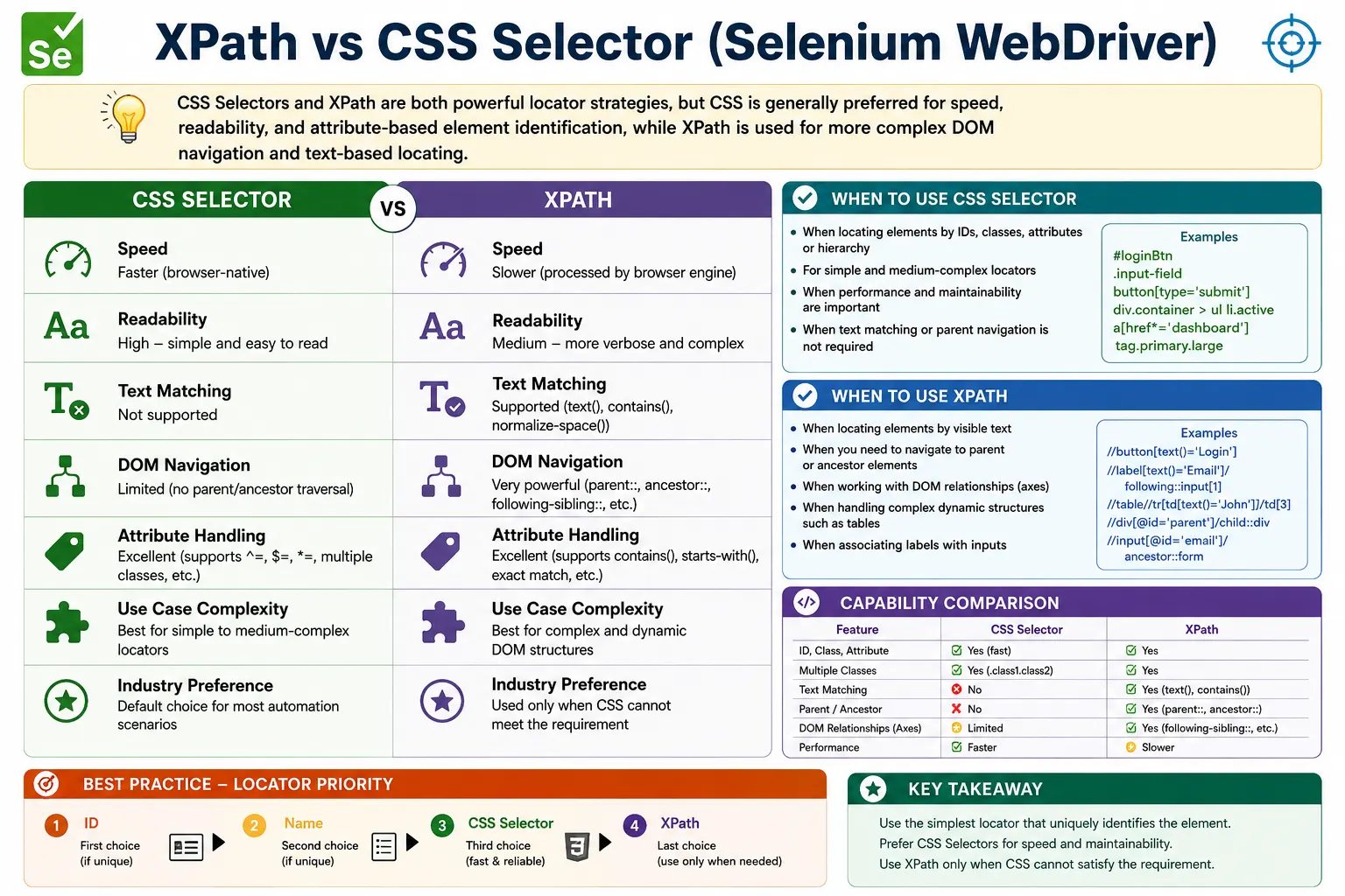 XPath vs CSS Selector