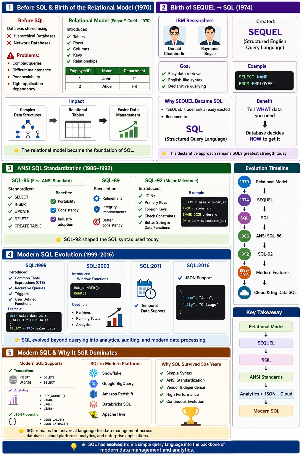 Evolution of SQL from SEQUEL to ANSI SQL and modern SQL