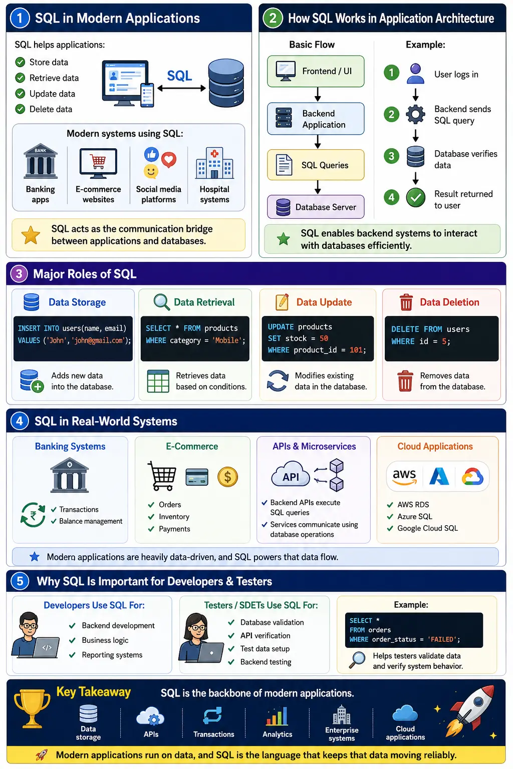 Role of SQL in Modern Applications