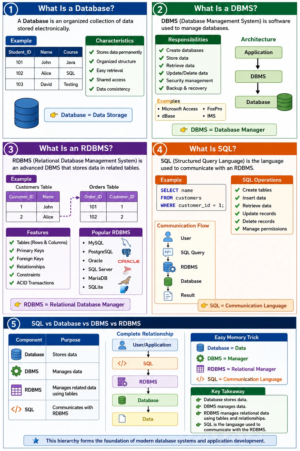 SQL vs Database vs DBMS vs RDBMS