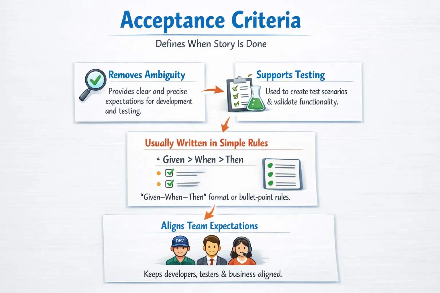 Acceptance criteria examples and testable requirement conditions overview