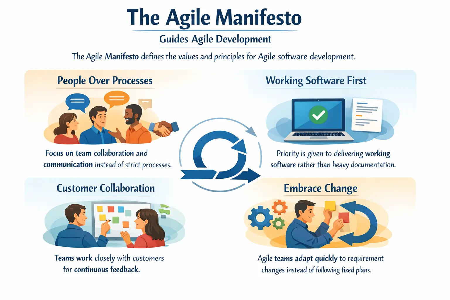 Agile manifesto values and principles for software teams overview