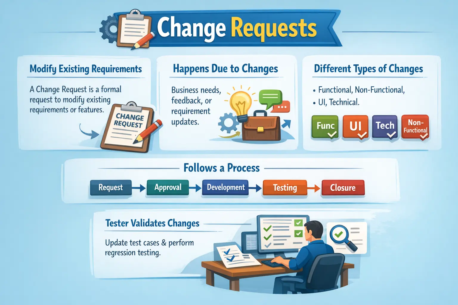 Change requests workflow and controlled requirement updates