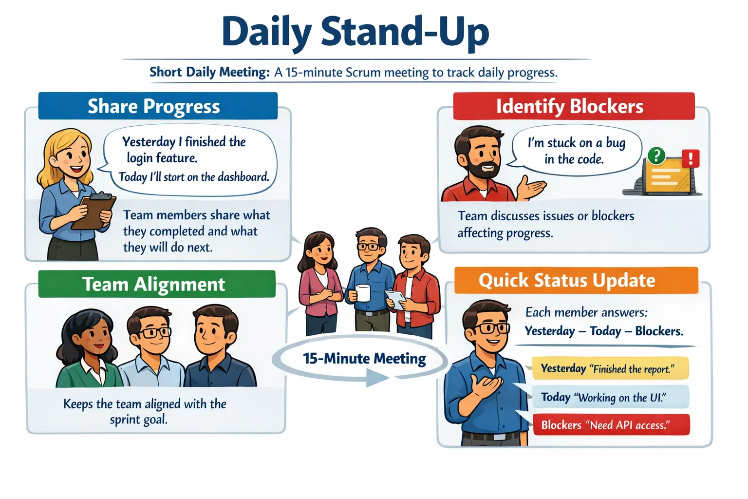Daily stand-up meeting flow and Scrum team collaboration overview