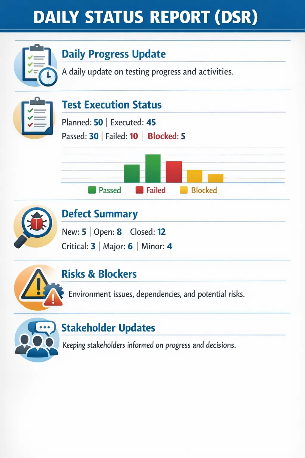 Daily status report overview for software testing progress