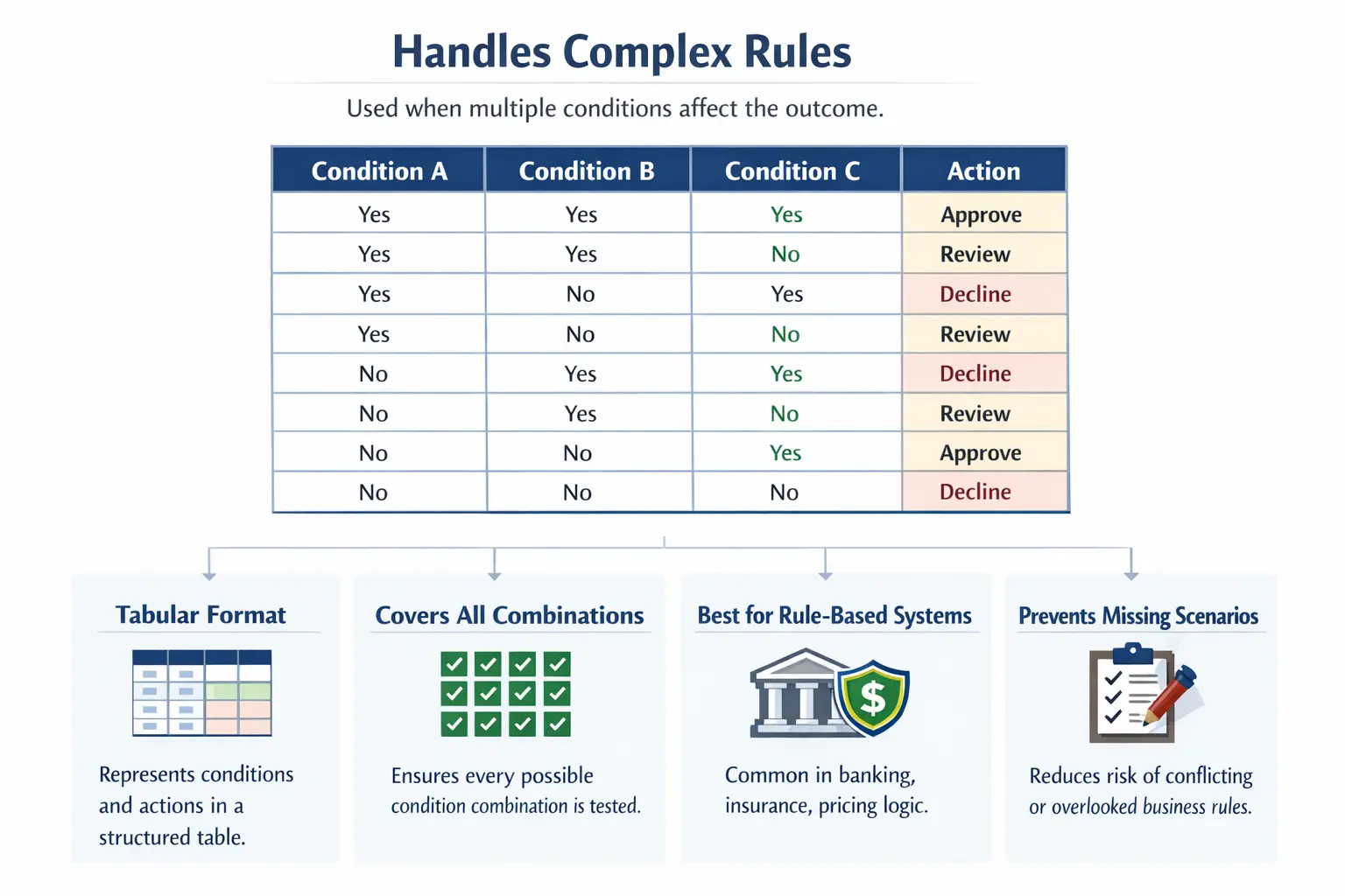 Decision table testing matrix for business rule combinations