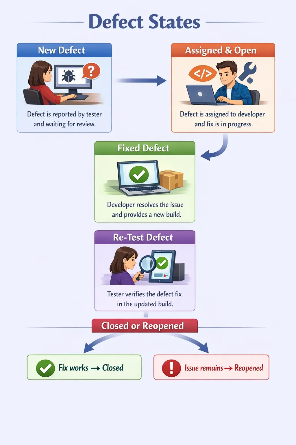 Defect states workflow from new issue to closure