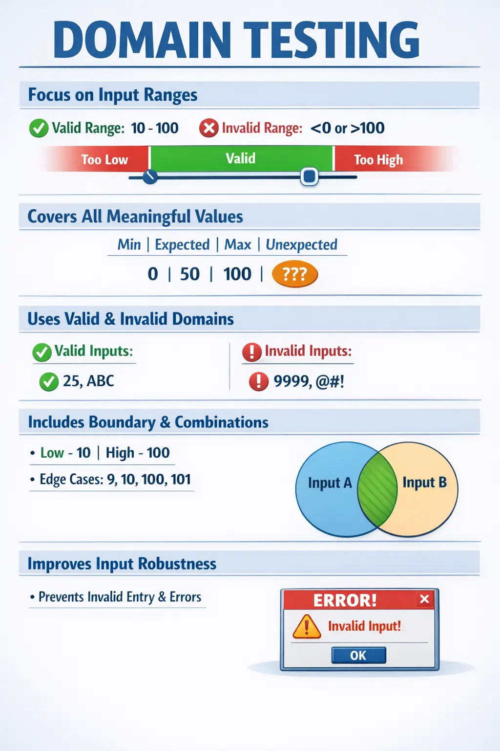 Domain testing concept showing valid ranges, invalid values, and boundary coverage