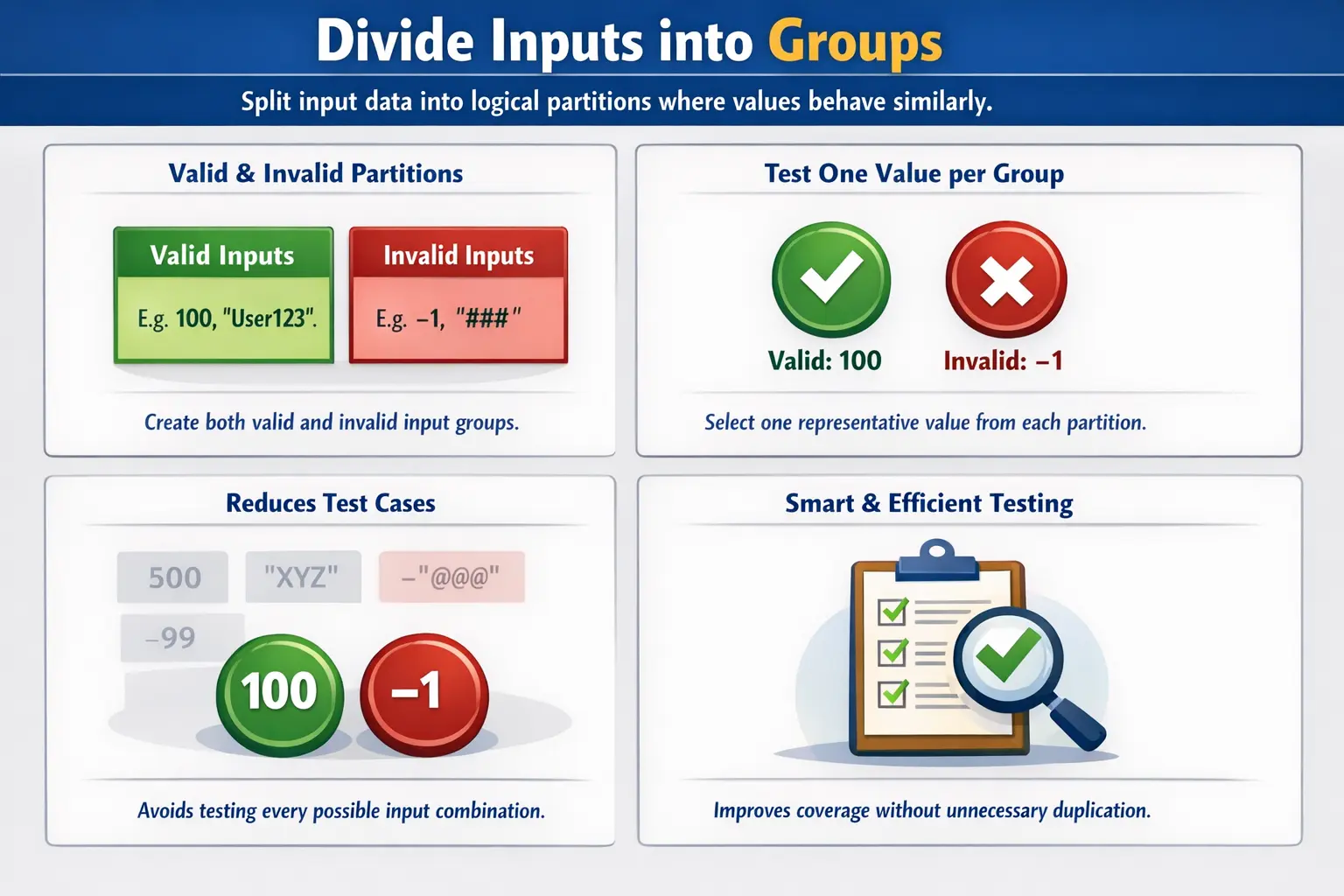 Equivalence partitioning input groups for valid and invalid classes
