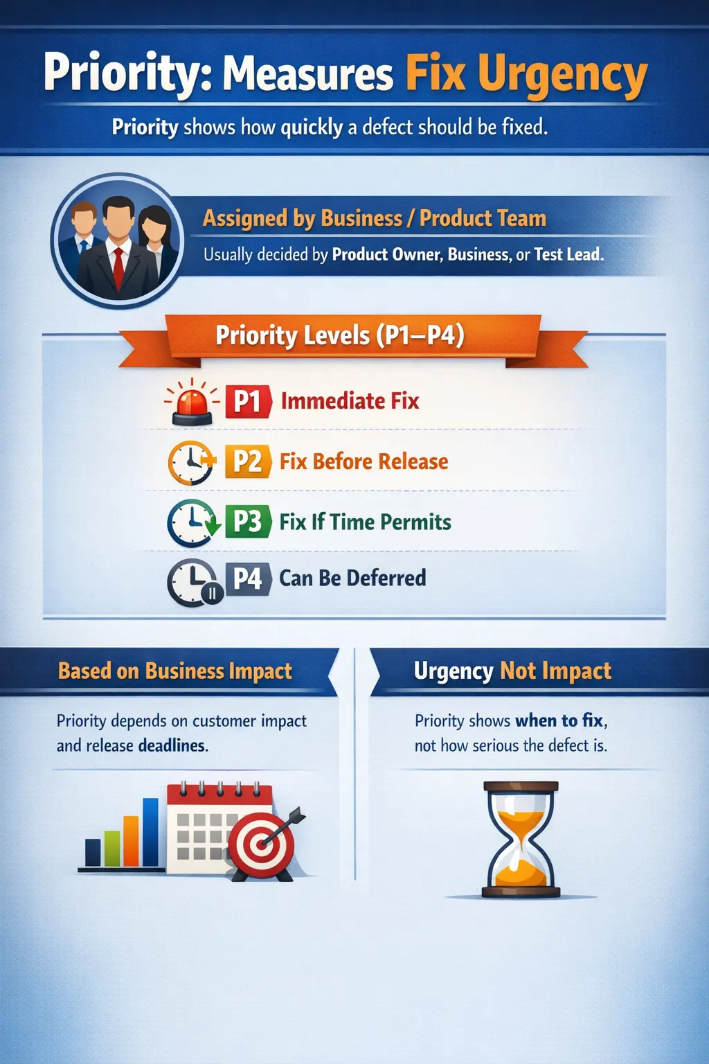 Priority levels used to decide defect fixing order