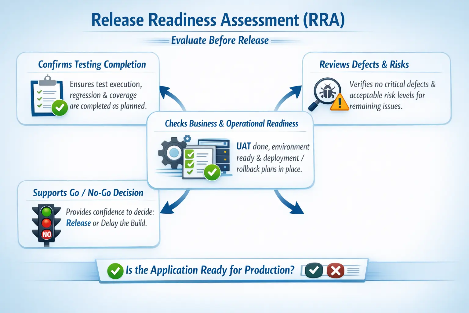 Release readiness assessment checklist and deployment confidence overview
