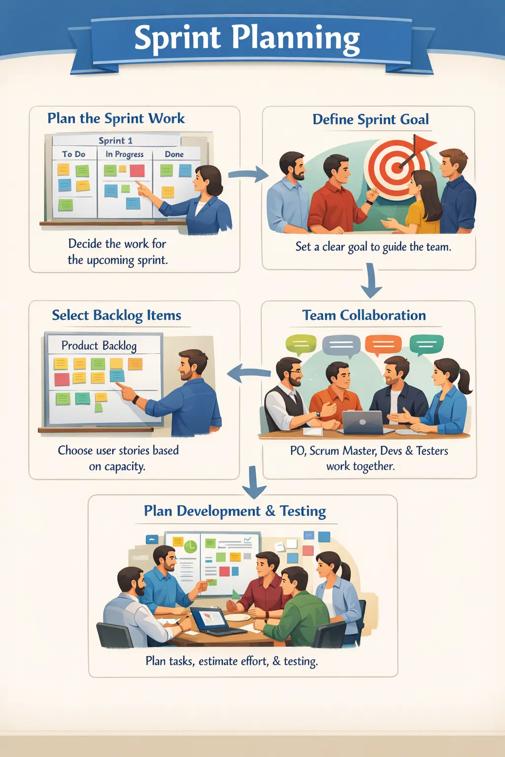 Sprint planning process with backlog selection and estimation overview