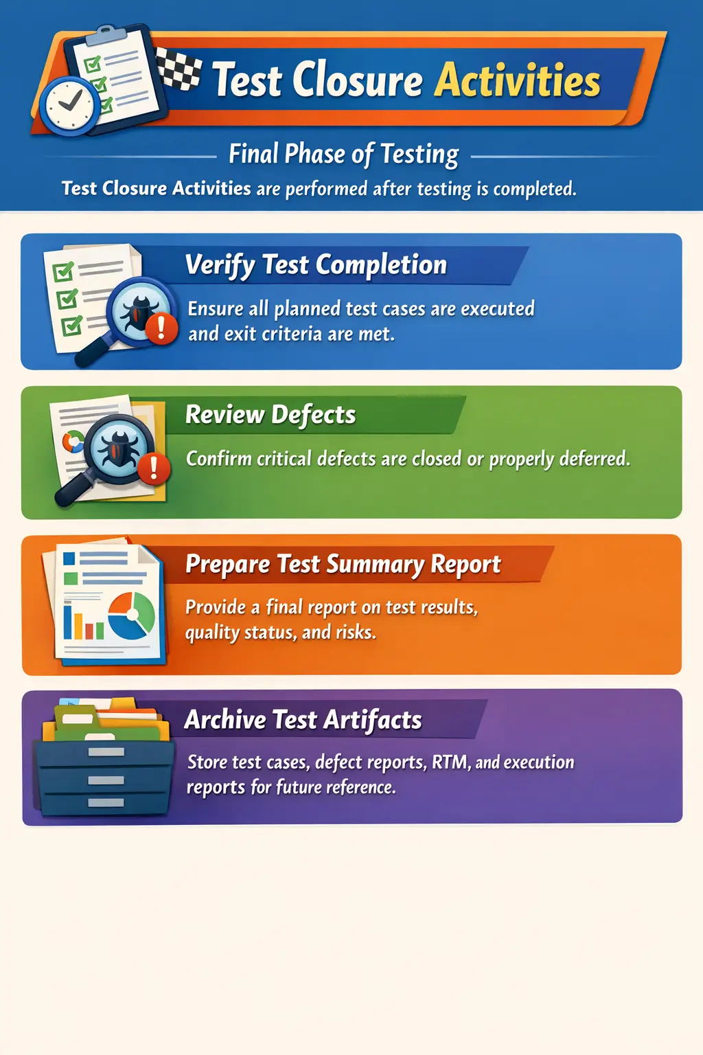 Test closure activities summary and final testing sign-off process