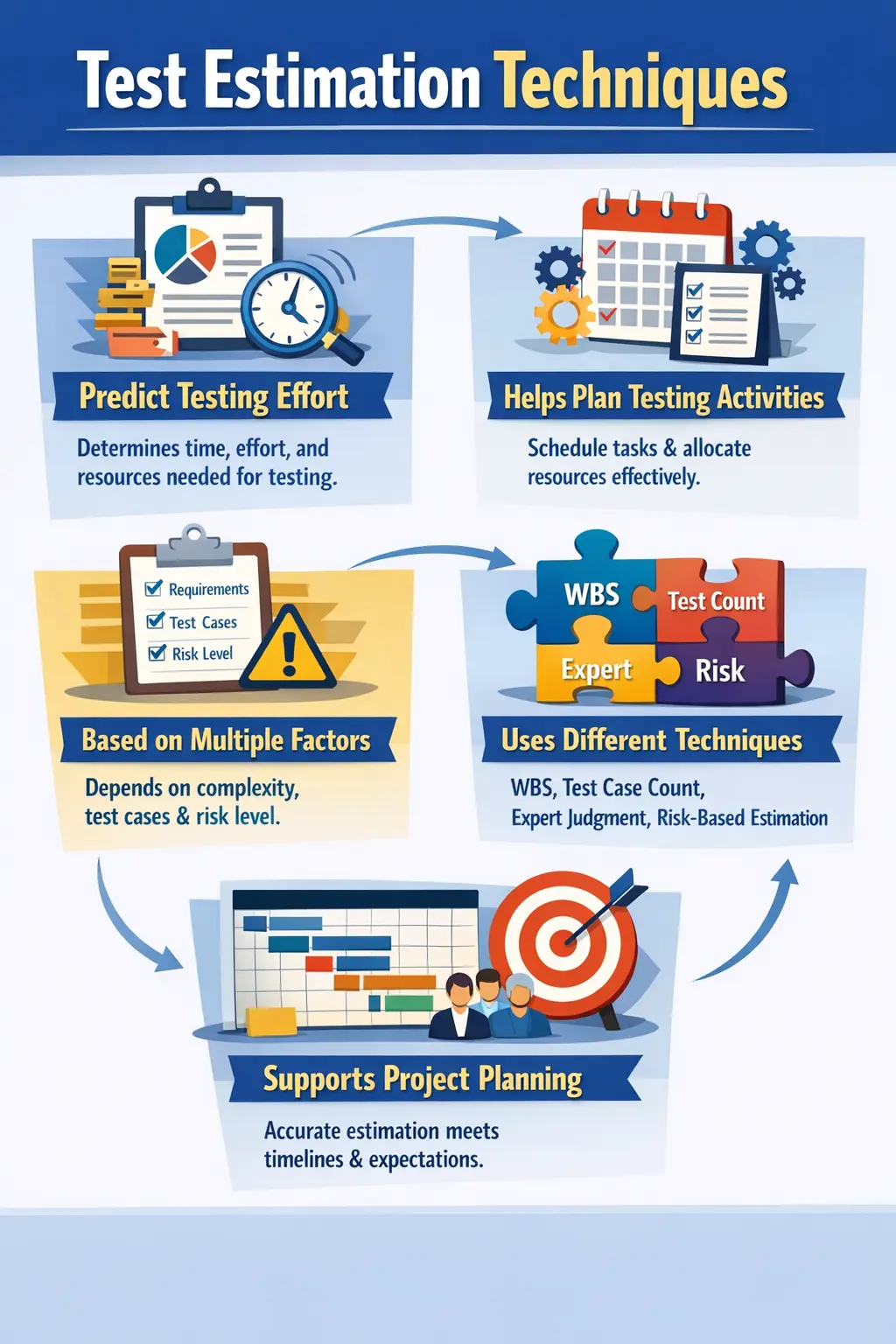 Test estimation techniques for planning testing effort and timelines