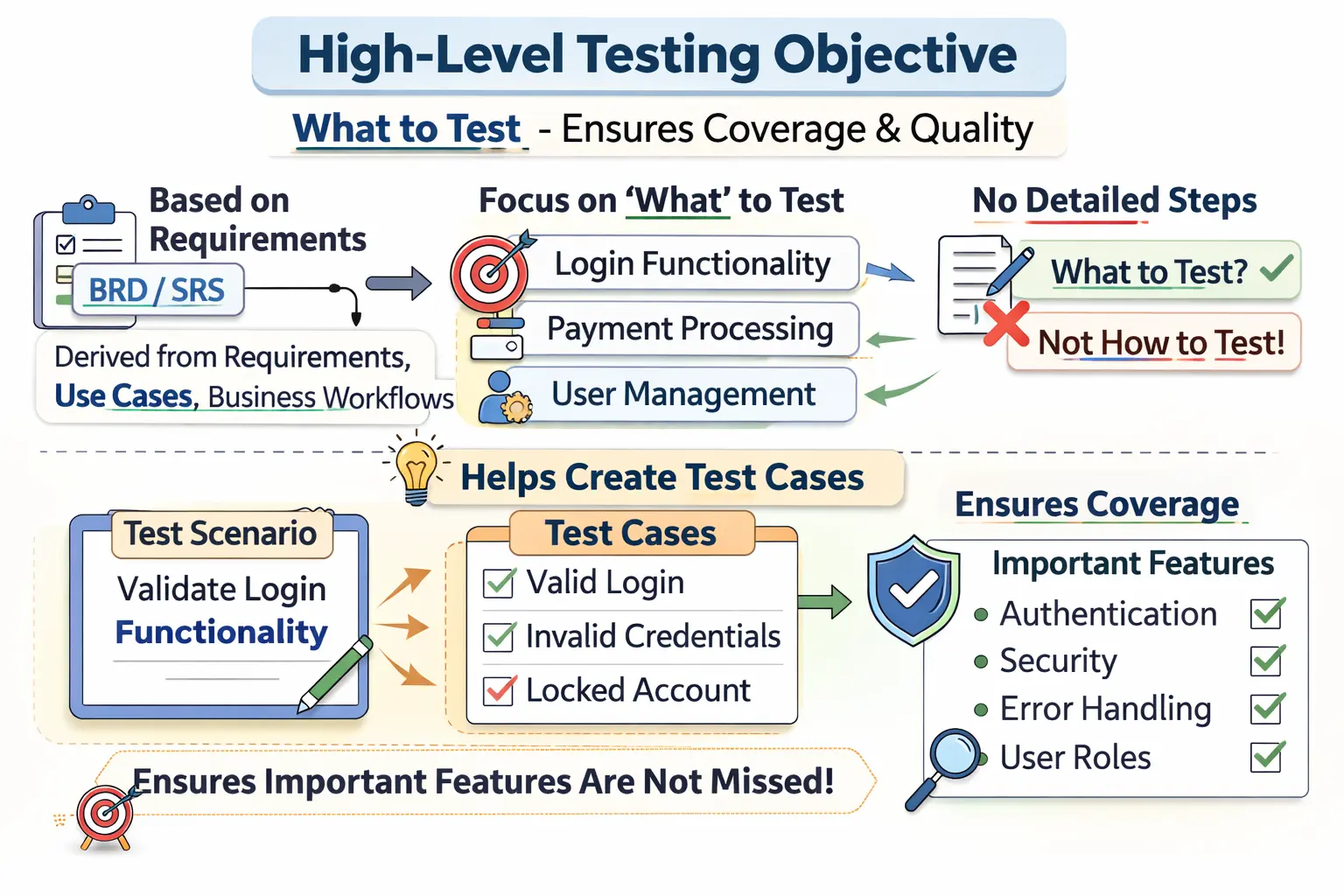 Test scenario overview for high-level testing objectives