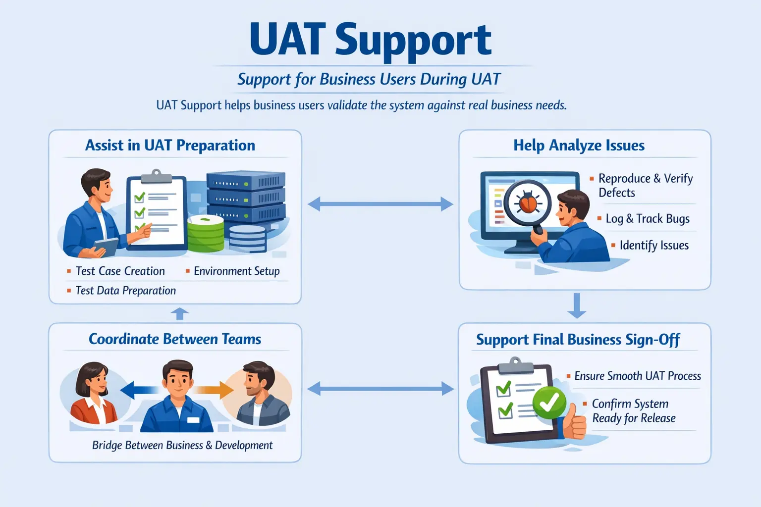 User acceptance support collaboration between QA and business users