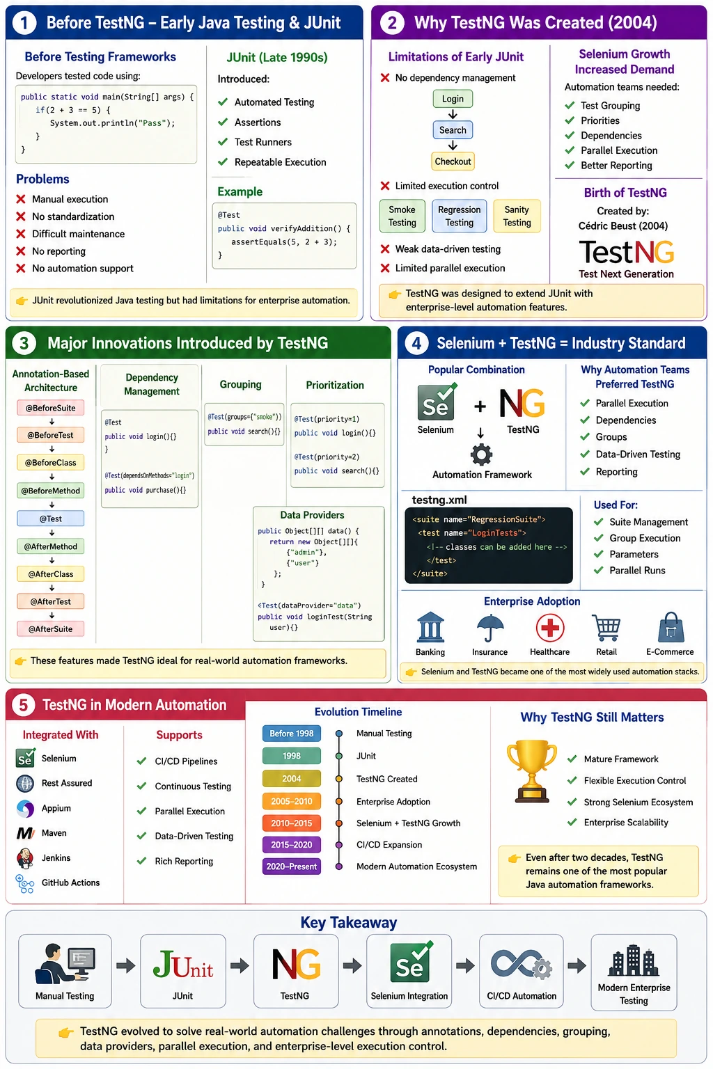 Evolution of TestNG